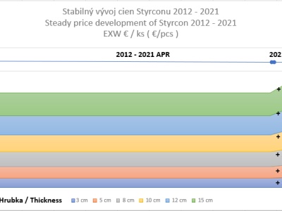 Vývoj cien Styrcon-u  / Styrcon price development